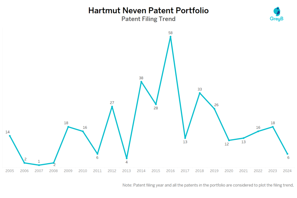 Hartmut Neven Patrent Filing Trend