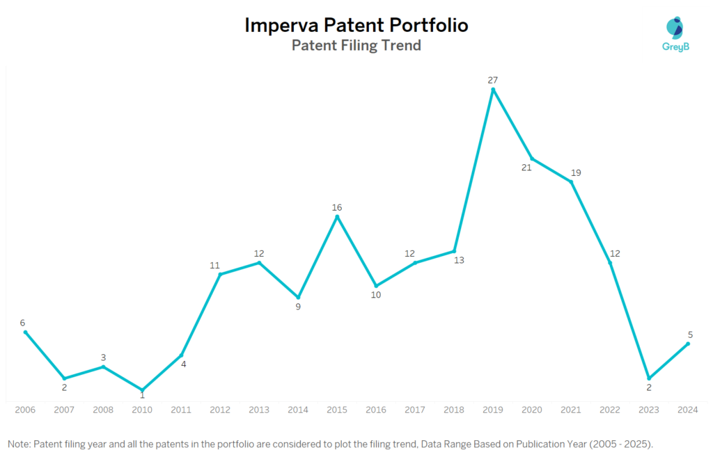 Imperva Patent Filing Trend