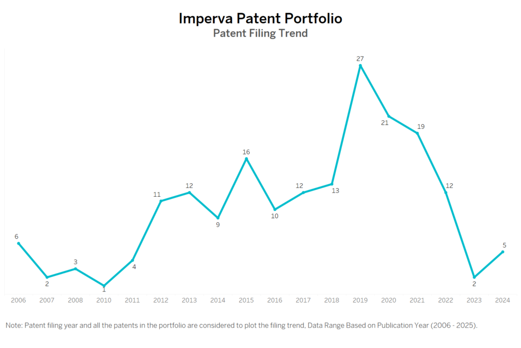 Imperva Patent Filing Trend