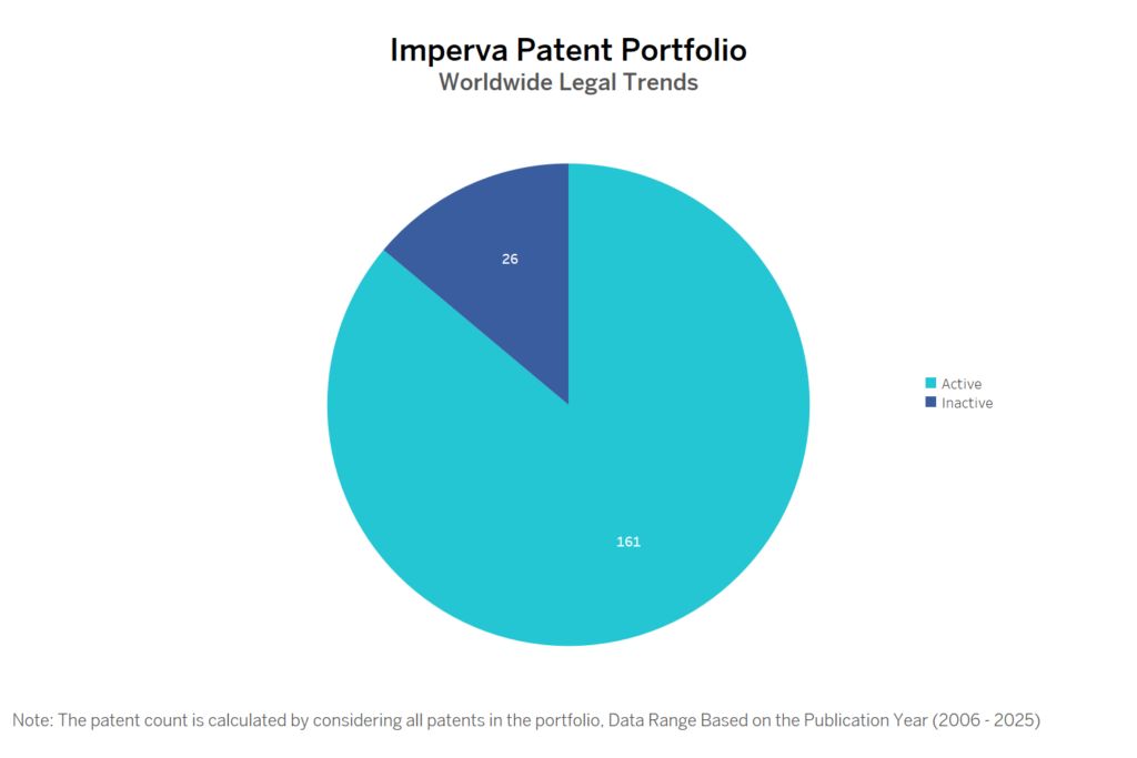 Imperva Patent Portfolio