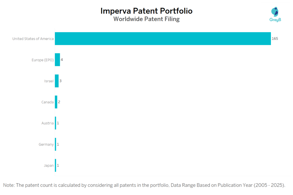 Imperva Worldwide Patent Filing