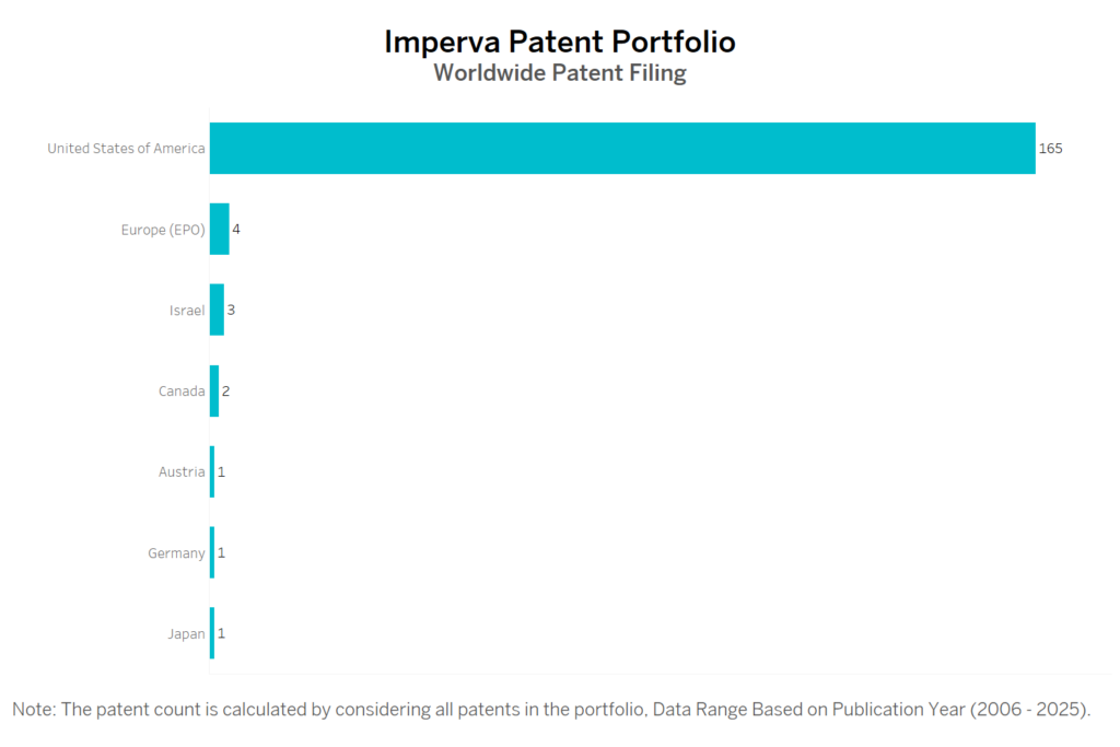 Imperva Worldwide Patent Filing