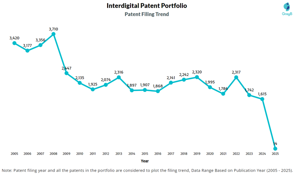 Interdigital Patent Filing Trend