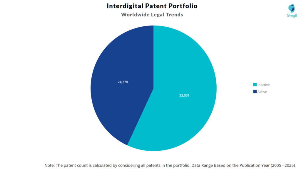 Interdigital Paent Portfolio