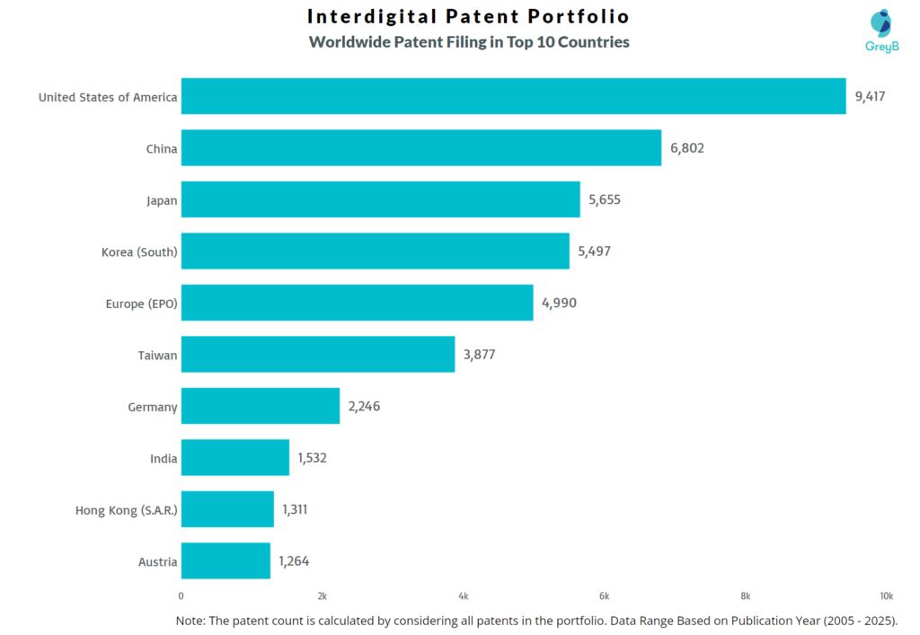 Interdigital Worldwide Patent Filing