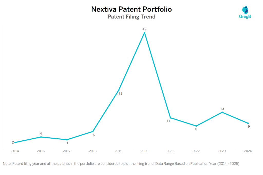 Nextiva Patent Filing Trend