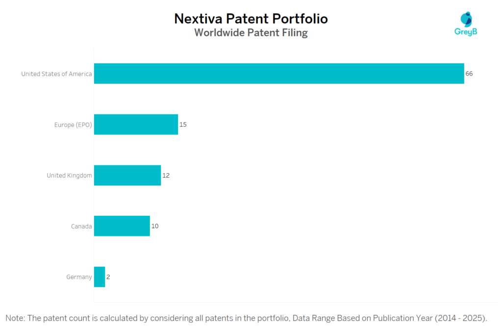 Nextiva Worldwide Patent Filing