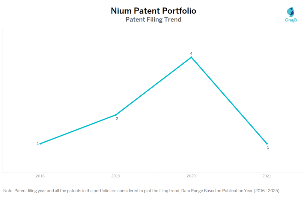 Nium Patent Filing Trend