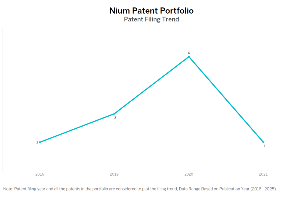 Nium Patent Filing Trend