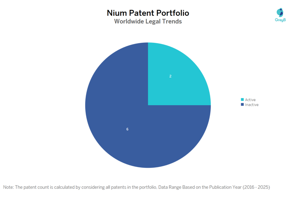 Nium Patent Portfolio