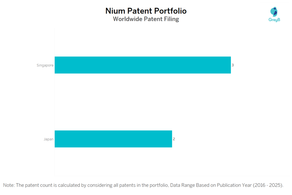 Nium Worldwide Patent Filing