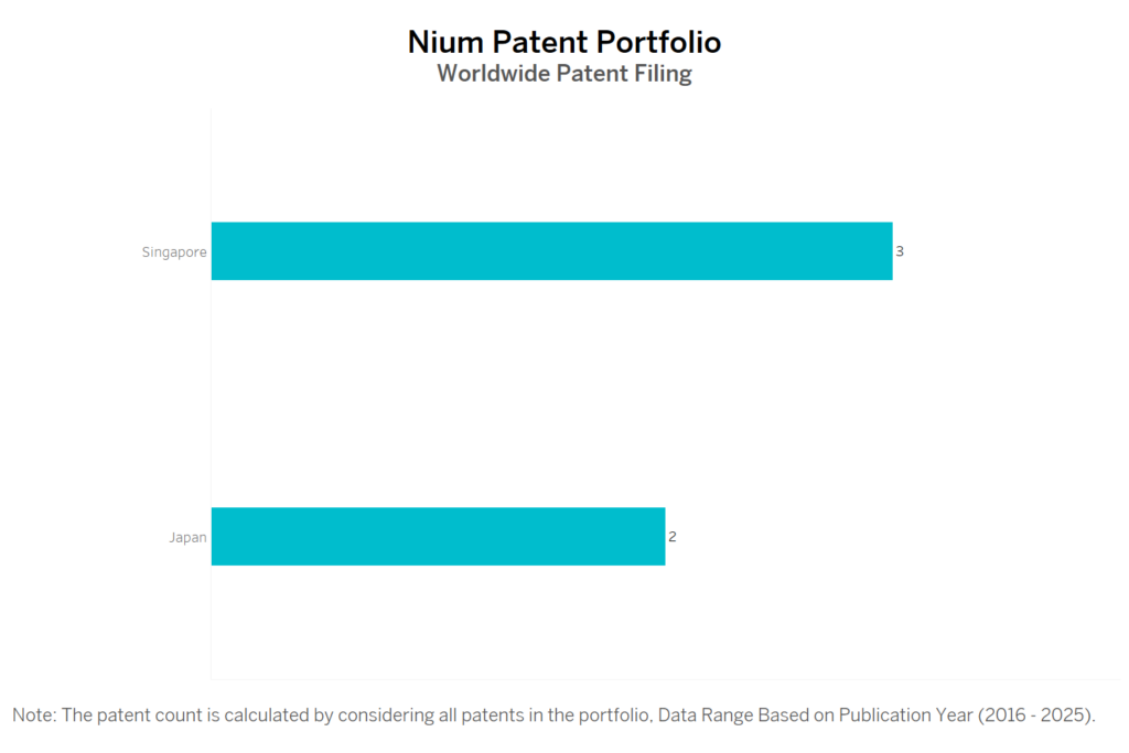 Nium Worldwide Patent Filing