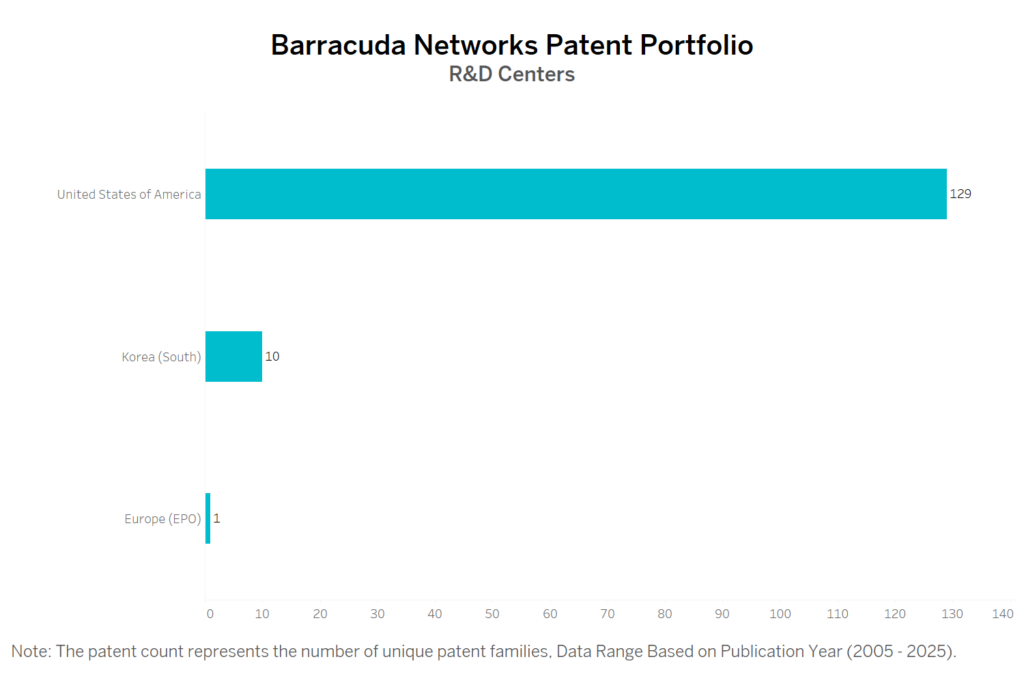 R&D Centers of Barracuda Networks