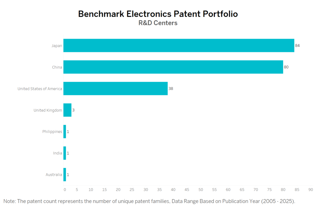 R&D Centers of Benchmark Electronics