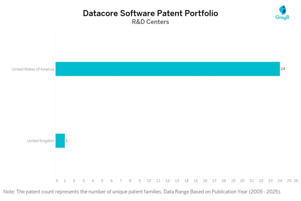 R&D Centers of Datacore Software