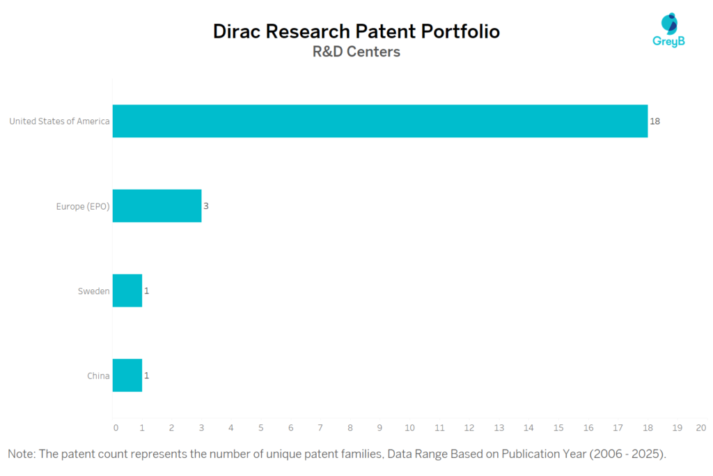 R&D Centers of Dirac Research