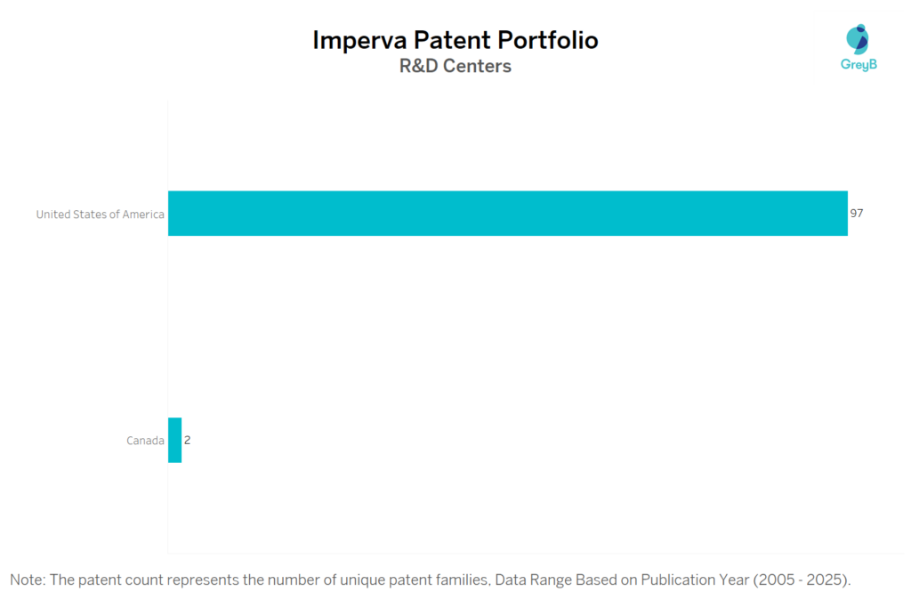 R&D Centers of Imperva