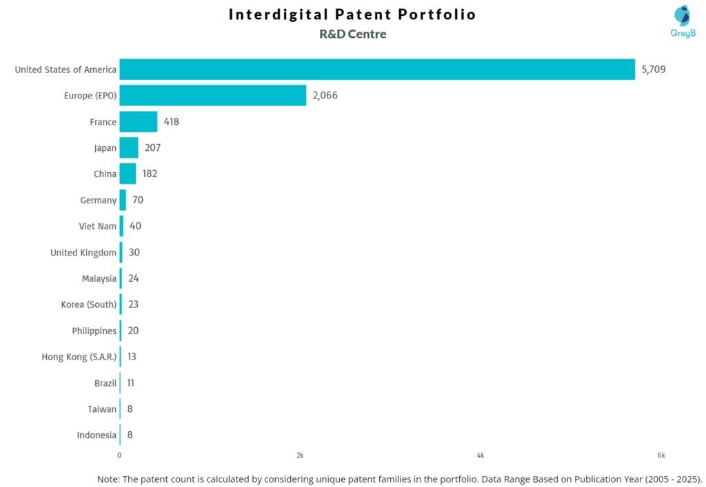 R&D Centers of Interdigital