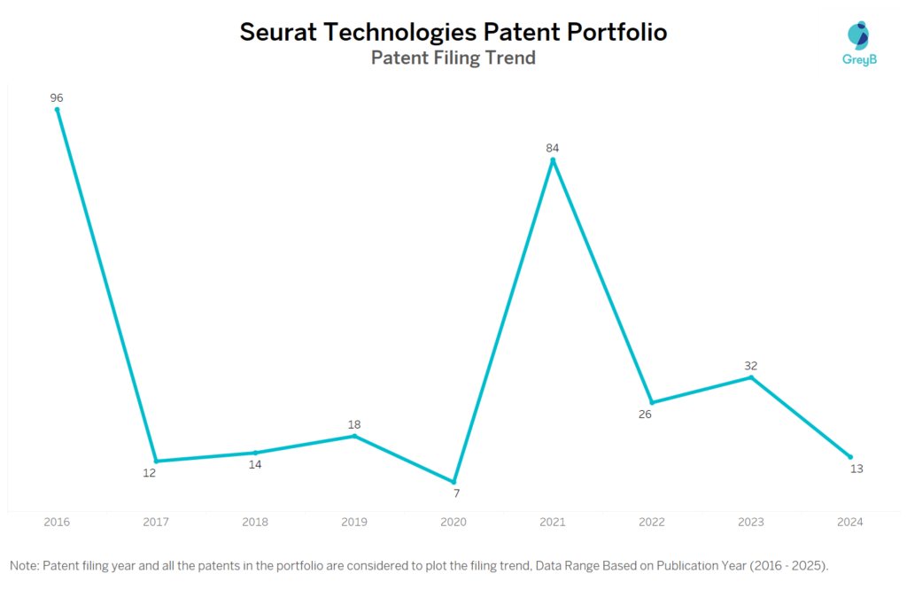 Seurat Technologies Patent Filing Trend