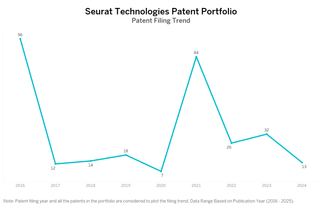 Seurat Technologies Patent Filing Trend