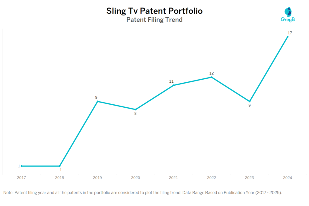 Sling Tv Patent Filing Trend