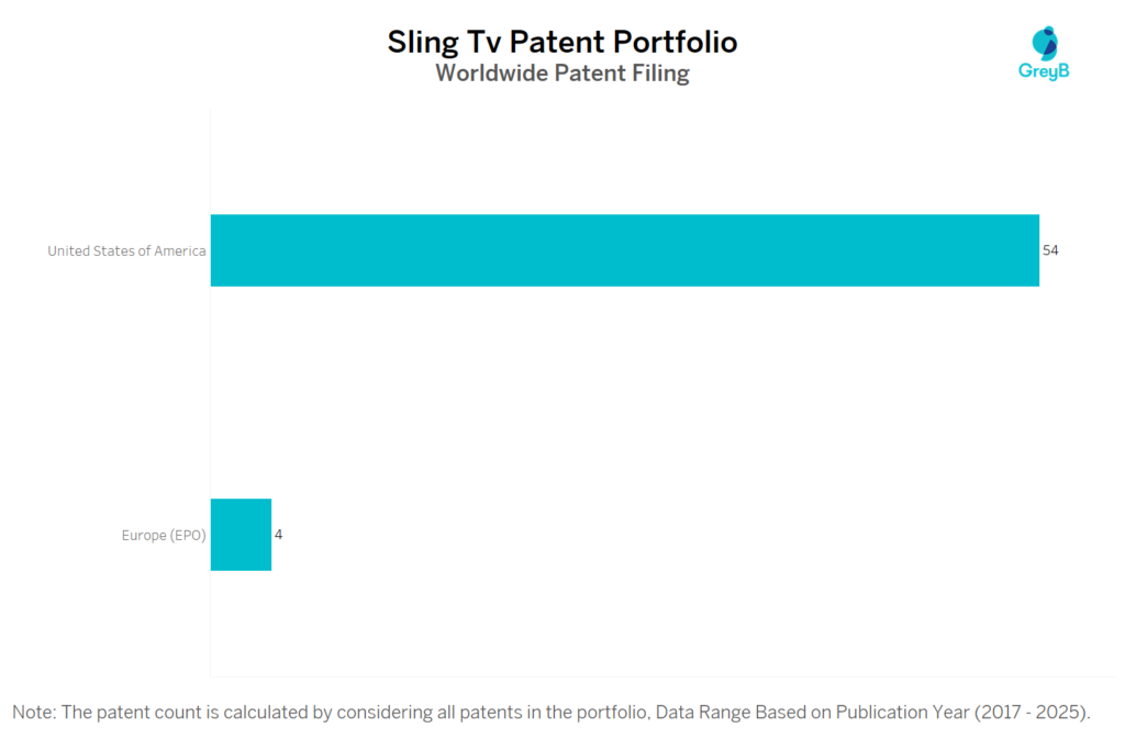 Sling Tv Worldwide Patent Filing