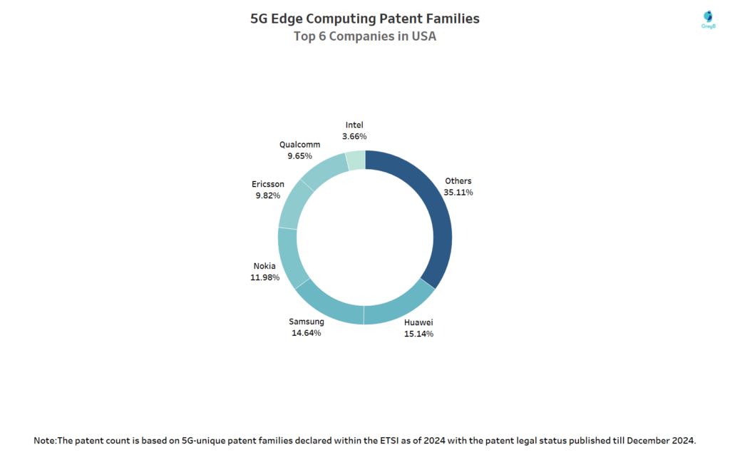 Top 6 companies in 5G Edge Computing in USA