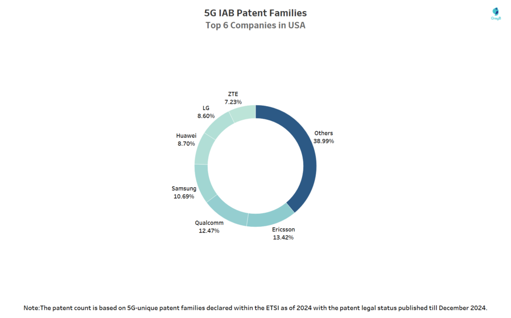 Top 6 companies with 5G IAB patent families in US