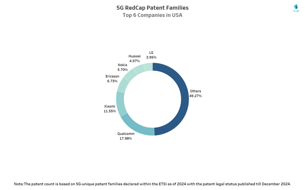 5g RedCap Top 6 companies in USA 