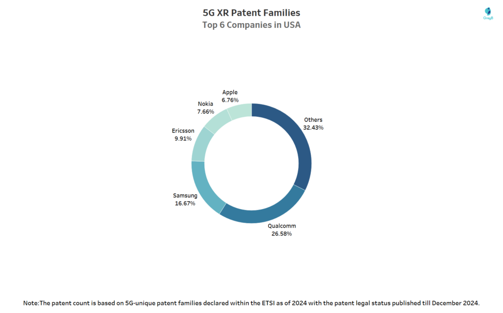 Top Companies of 5G XR in USA 