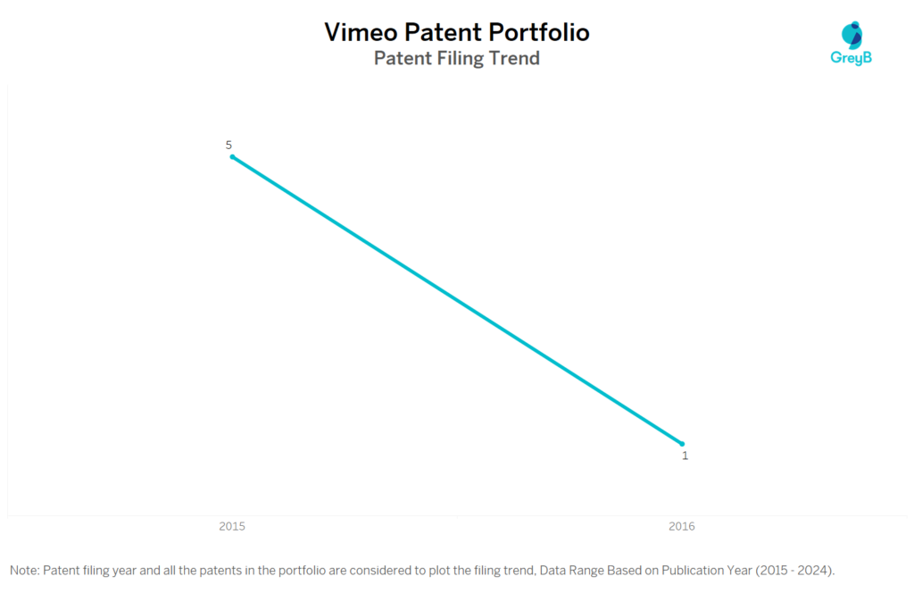 Vimeo Patent Filing Trend