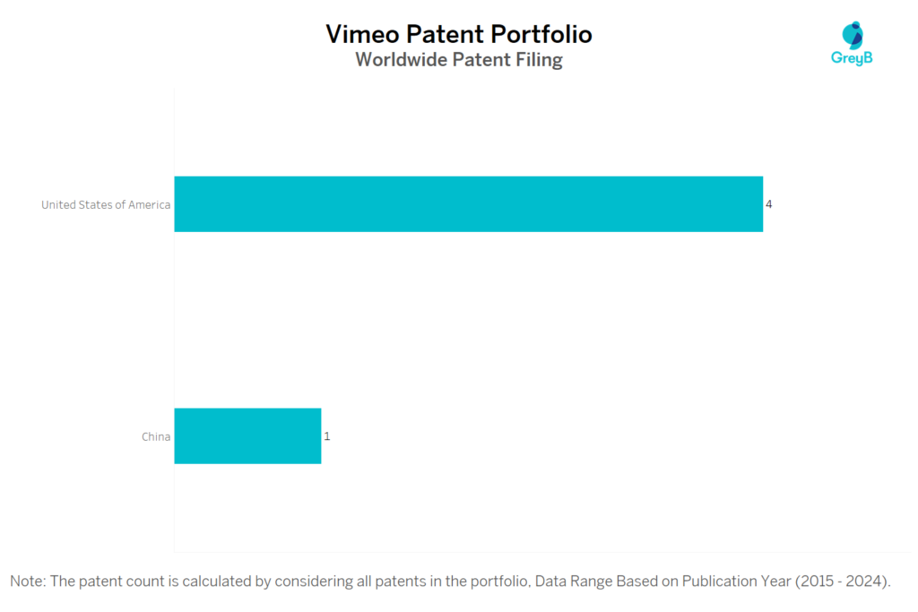 Vimeo Worldwide Patent Filing