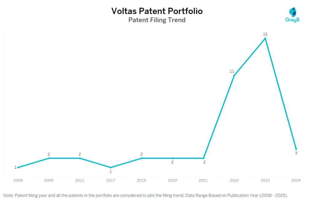 Voltas Patent Filing Trend