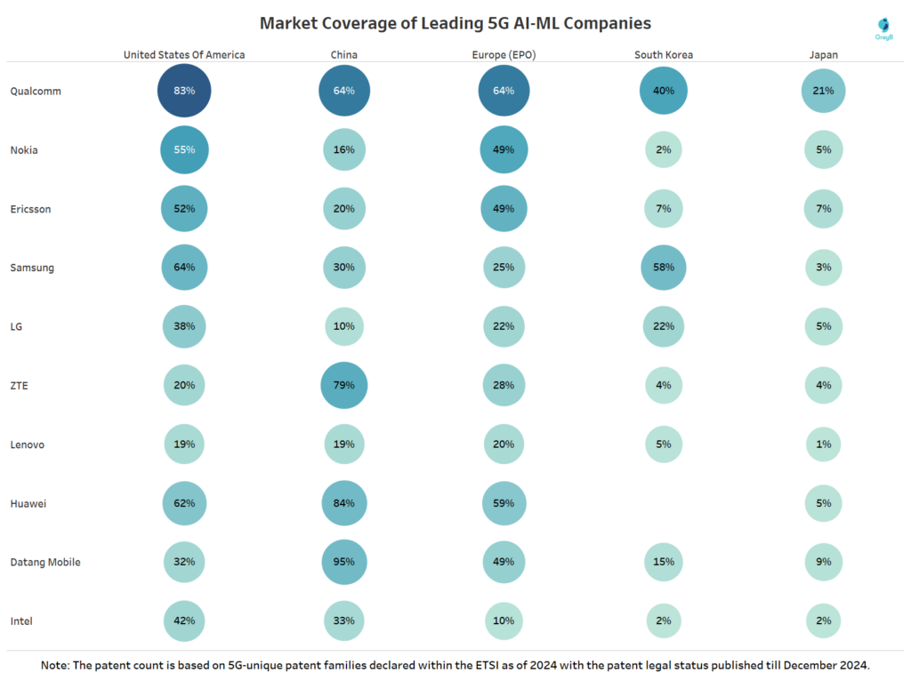 Market Coverage of Key Companies in 5G AI/ML Domain