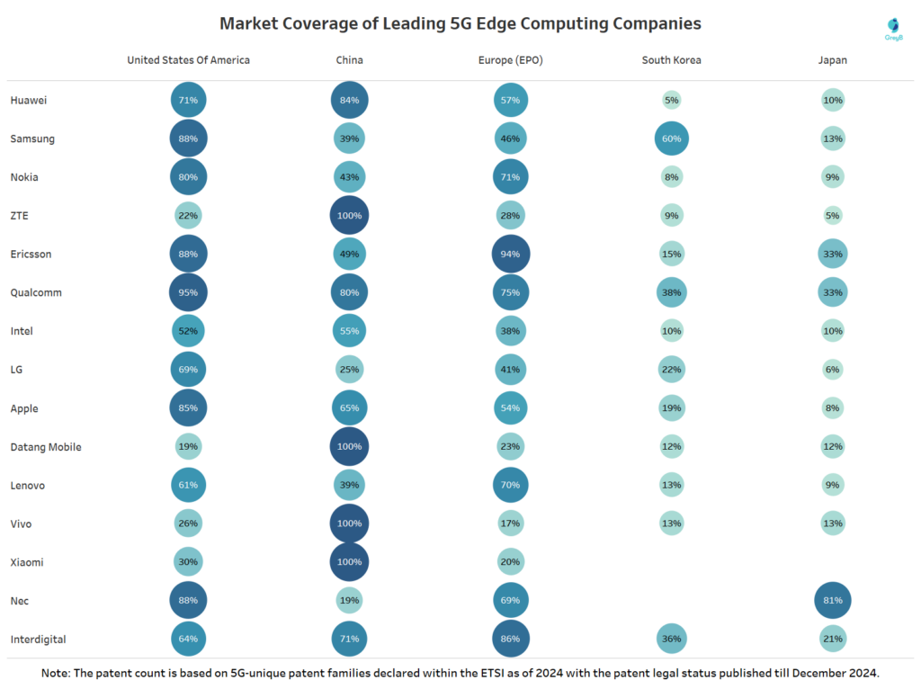 Market Coverage of leading 5G Edge Computing Companies