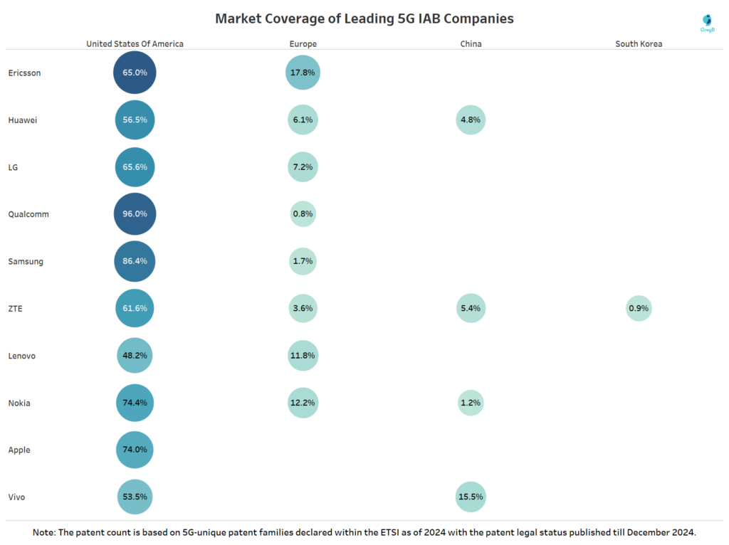 Market Coverage of leading 5G IAB companies