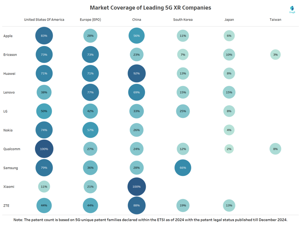 Market Coverage of Leading 5G XR Companies