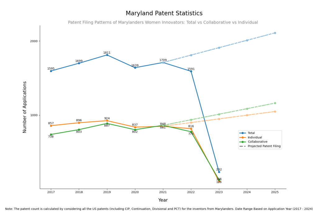 Patent Filing Patterns for Women Inventors in Maryland