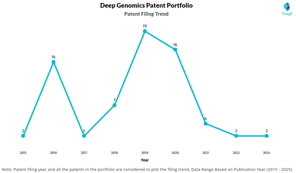 Patent Filing Trend of Deep Genomics