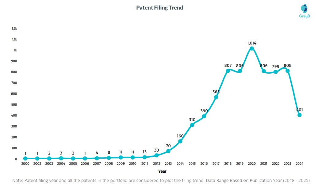 Patent Filing Trend of US Insurance Companies