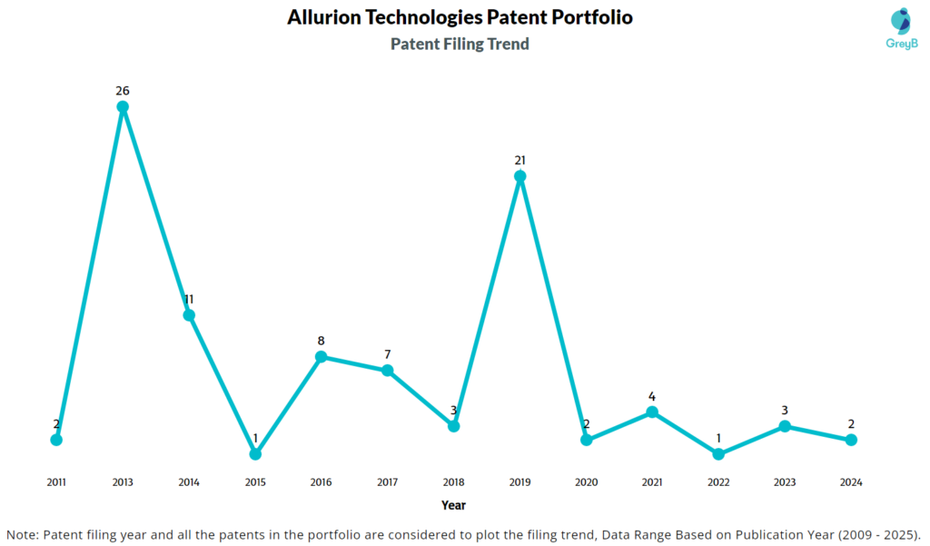 Patent Filing Trend of Allurion Technologies