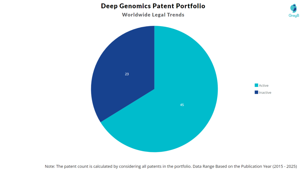 Patent Legal Status of Deep Genomics