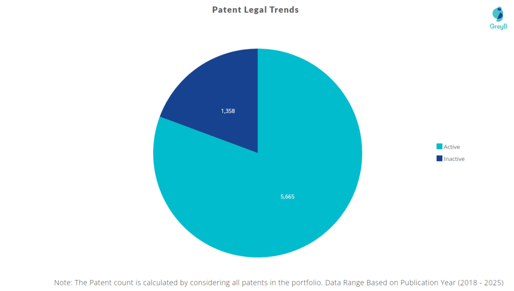 Patent Legal Status of Insurance Patents in US