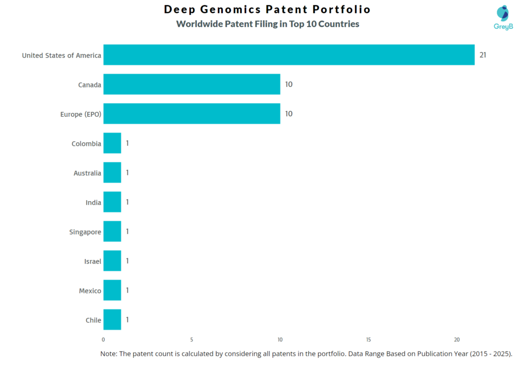 Worldwide Patent Filing by Deep Genomics