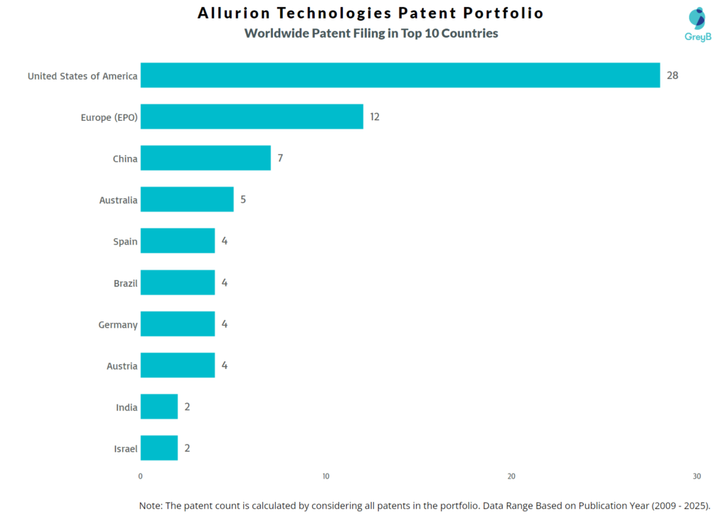 Worldwide Patent Filing of Allurion Technologies