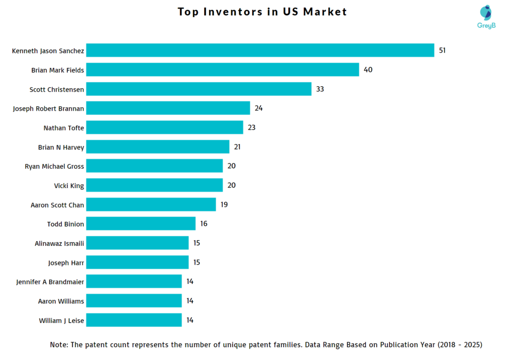 Top Inventors in US Insurance Patents