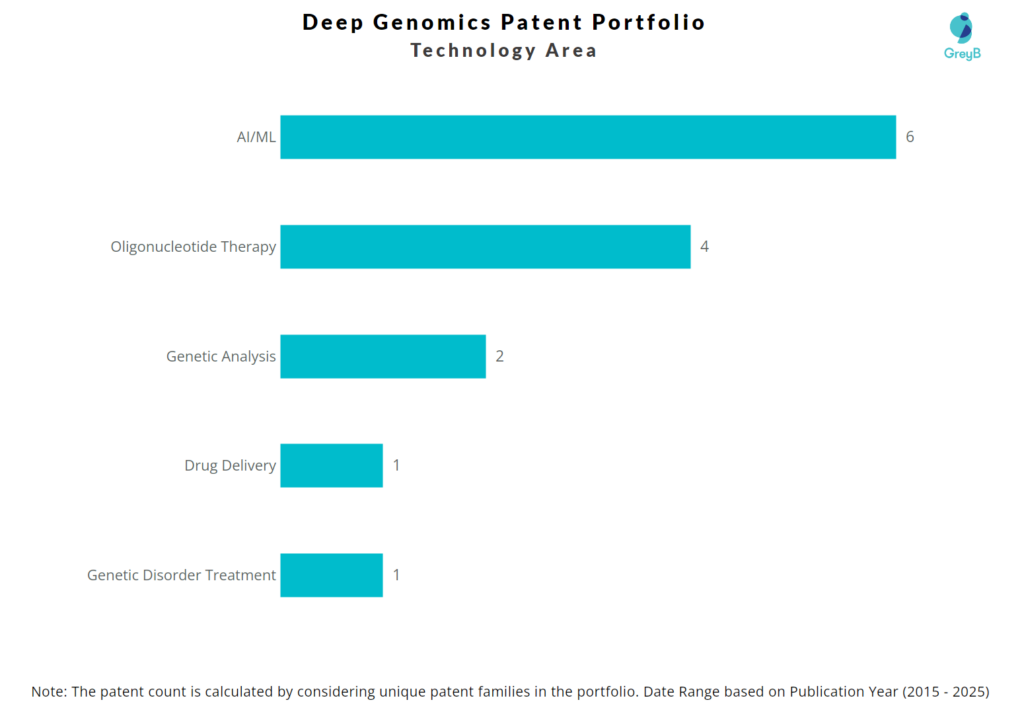 Deep Genomics Tech Area