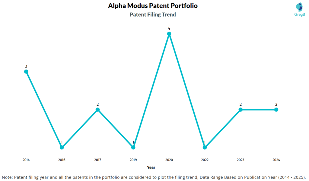 Alpha Modus Patent Filing Trend