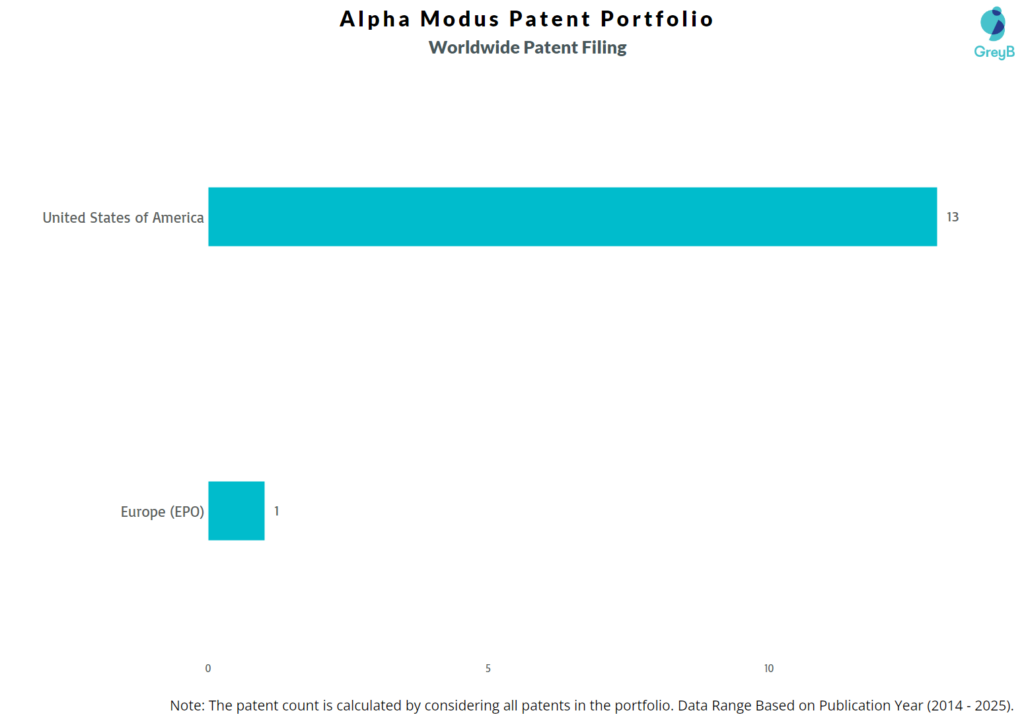 Alpha Modus Worldwide Patent Filing