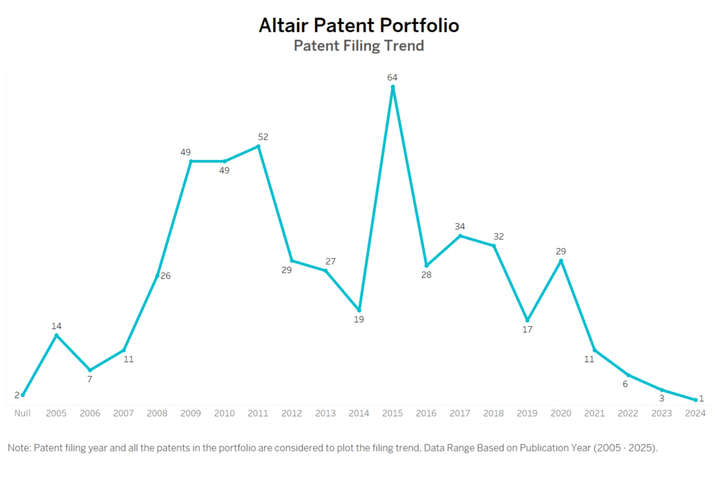 Altair Patent Filing Trend